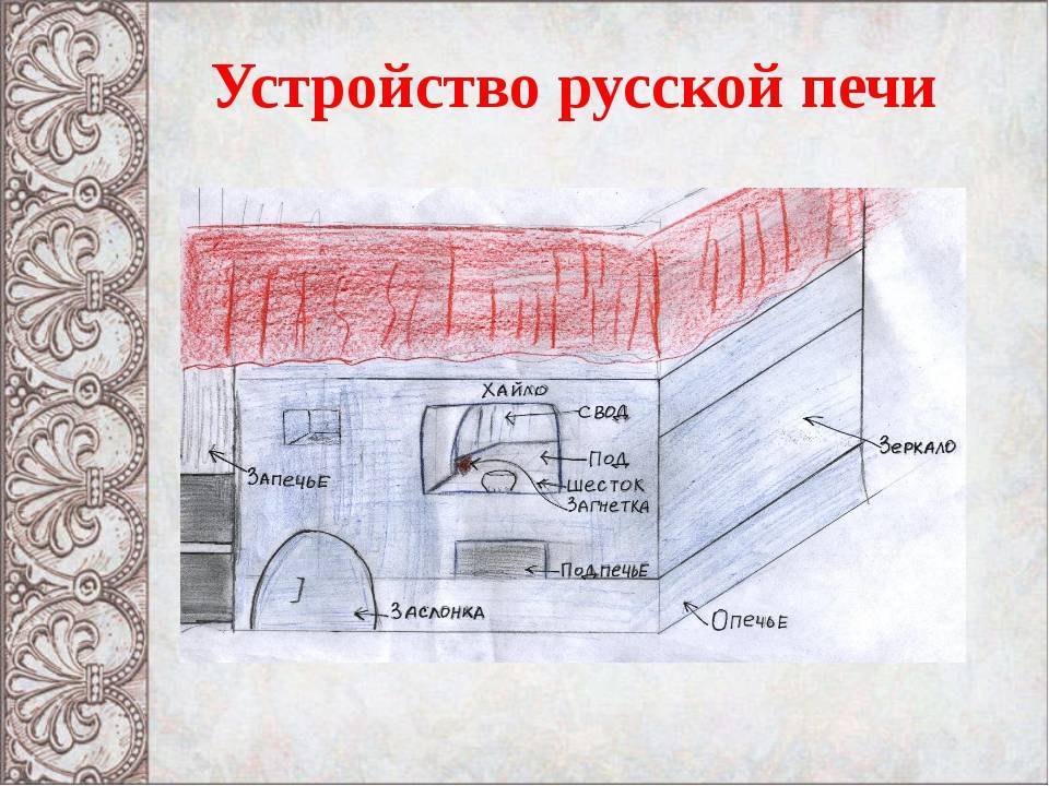 Русская печь своими руками: как построить, схема устройства, размеры, как сделать порядовку, кладку, чертежи и фото проектов