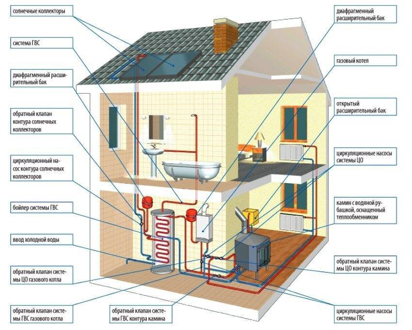 Газовое отопление: что это, схема системы агв своими руками, сравнение с электрическими, плюсы и минусы, виды оборудования на газу