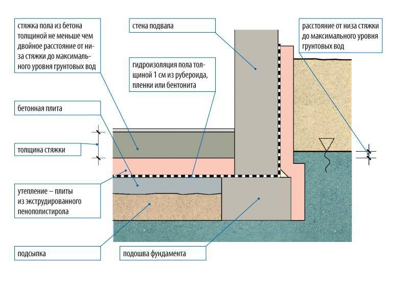 Гидроизоляция бетонного и деревянного пола в бане - блог о строительстве