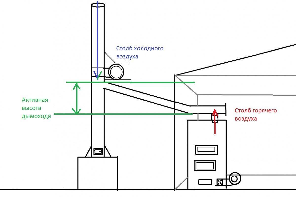 Почему нет тяги в дымоходе: причины, методы проверки и улучшения тяги, что делать при плохой тяге банной печи