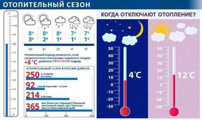 Какой должна быть температура в квартире зимой и летом? минимальная и оптимальная норма