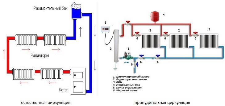 Система отопления с естественной циркуляцией - монтаж своими силами, и схемы