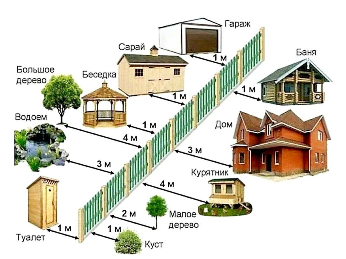 Схема размещения строений на земельном участке ижс