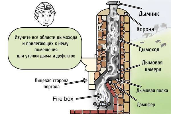 Почему дымит печь – возможные причины. что делать если дым при растопке печки или камина идет в дом