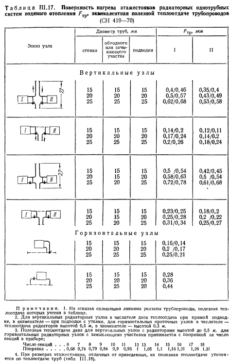 Площадь окраски чугунных радиаторов – способы расчетов по калькуляторам, программам и таблицам
