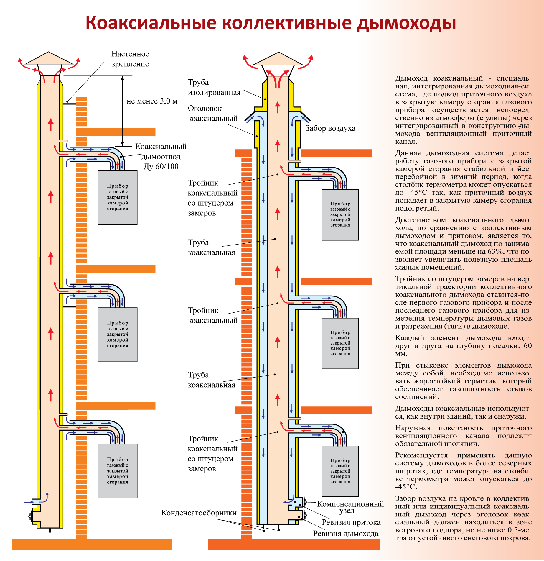 Коаксиальные дымоходы для котлов: правила установки