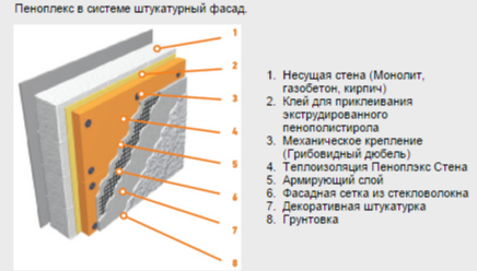 Как крепить пеноплекс к стене: характеристики материала, правила и способы монтажа