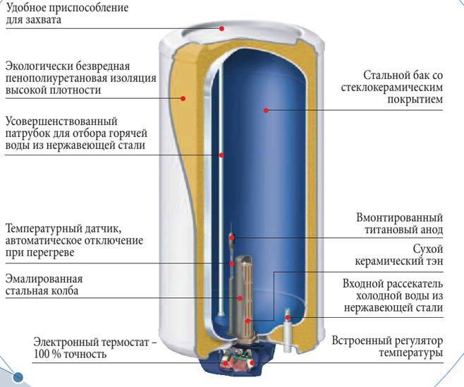 Что такое сухой тэн у водонагревателя. почему стоит выбирать водонагреватель с сухим тэном
