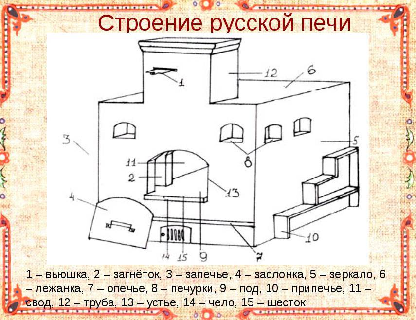Русская печь с лежанкой – устройство, принцип работы и нюансы возведения