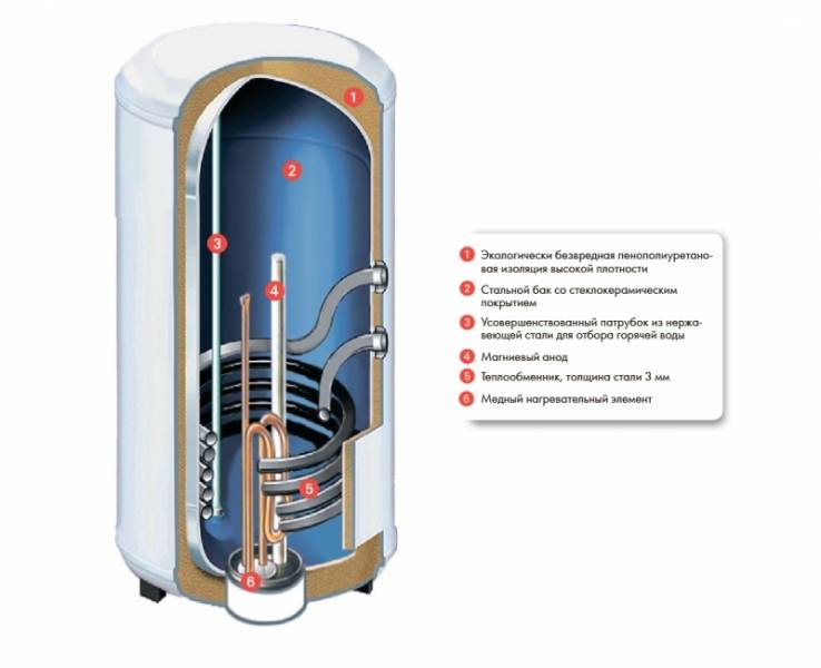 Почему стоит выбирать водонагреватель с сухим тэном. водонагреватель с сухим теном: обзор, виды, характеристики и отзывы