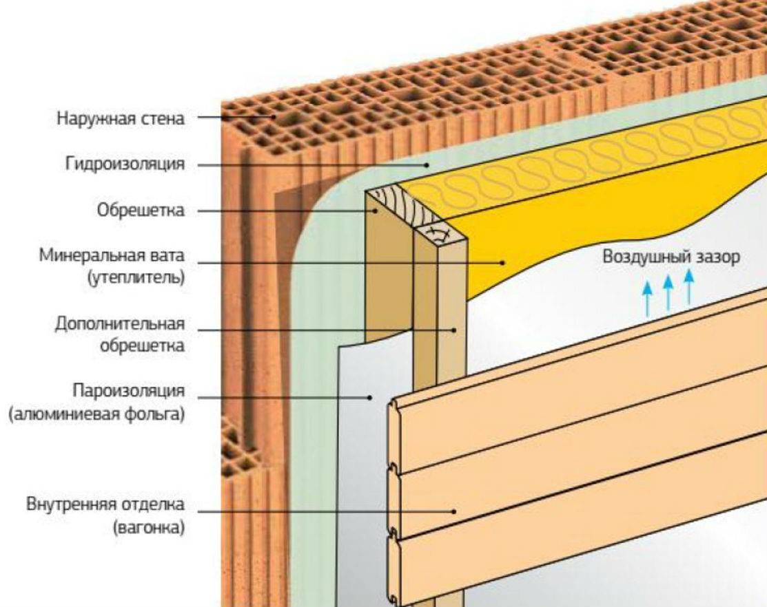 Пирог стены сауны в каркасном доме