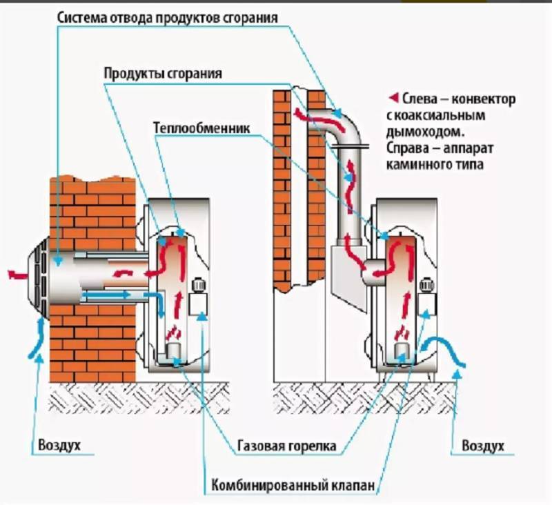 Газовые конвекторы. стоит ли использовать для отопления дома или дачи газовый конвектор?