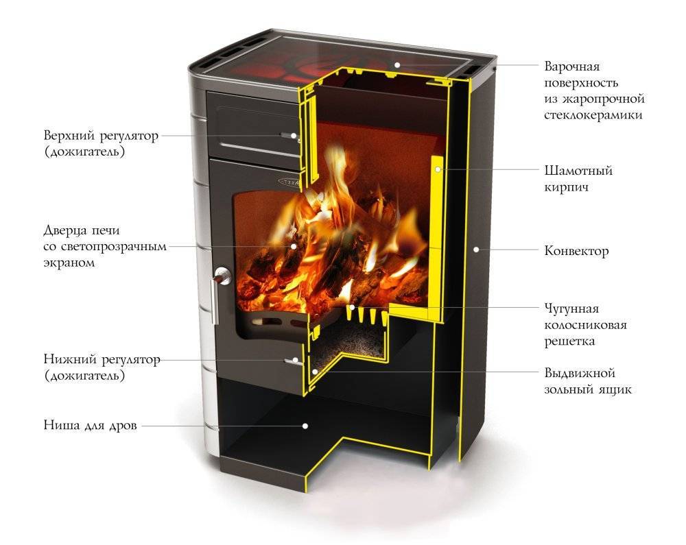 Отопительные печи длительного горения на дровах - лучшее отопление
