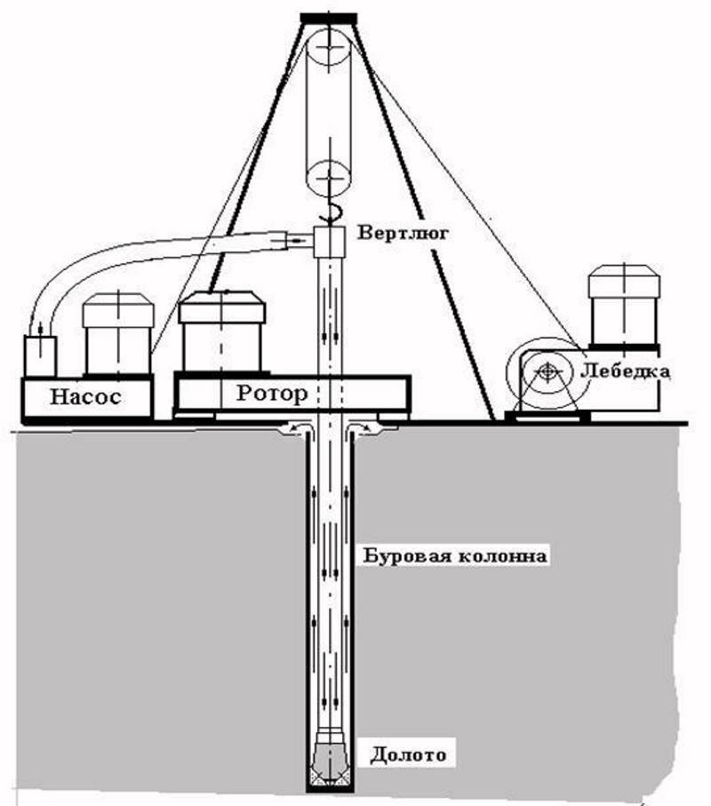 Способы бурения скважин для добычи углеводородов (нефти и газа)