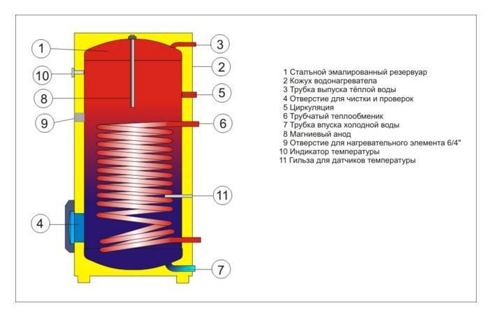 Бойлер для нагрева воды - обзор эффективности и расчет оптимальных параметров (105 фото)