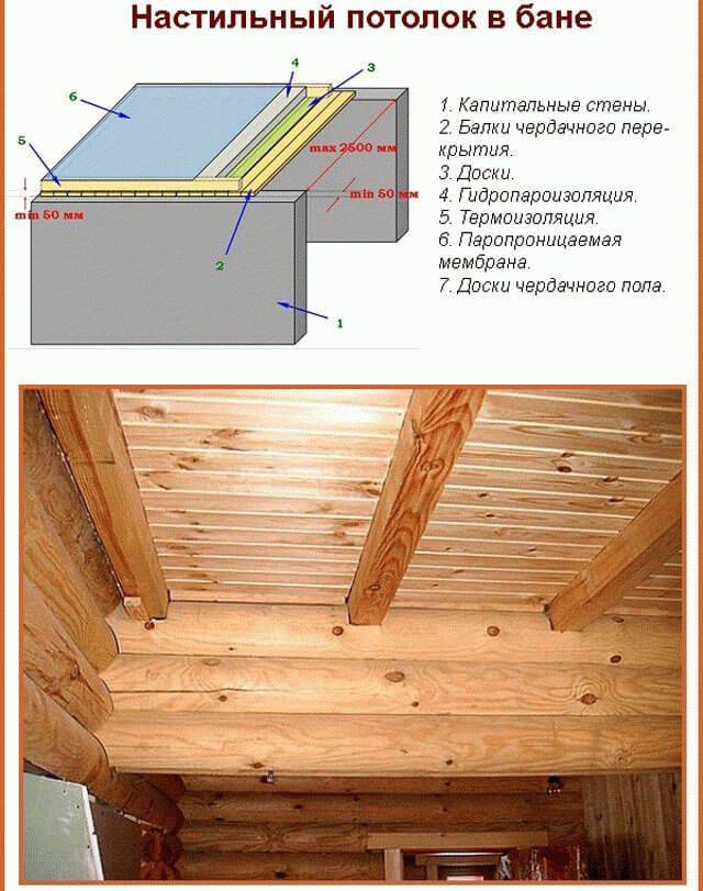 Подшивной потолок в бане: пошаговая инструкция
