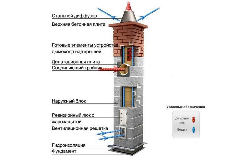 Керамический дымоход: устройство и монтаж канала из керамики