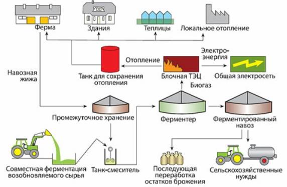 Биогаз: производство, состав и технология получения