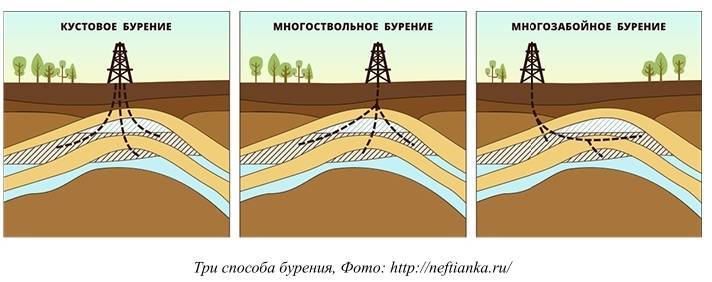 Методы эксплуатации нефтяных скважин