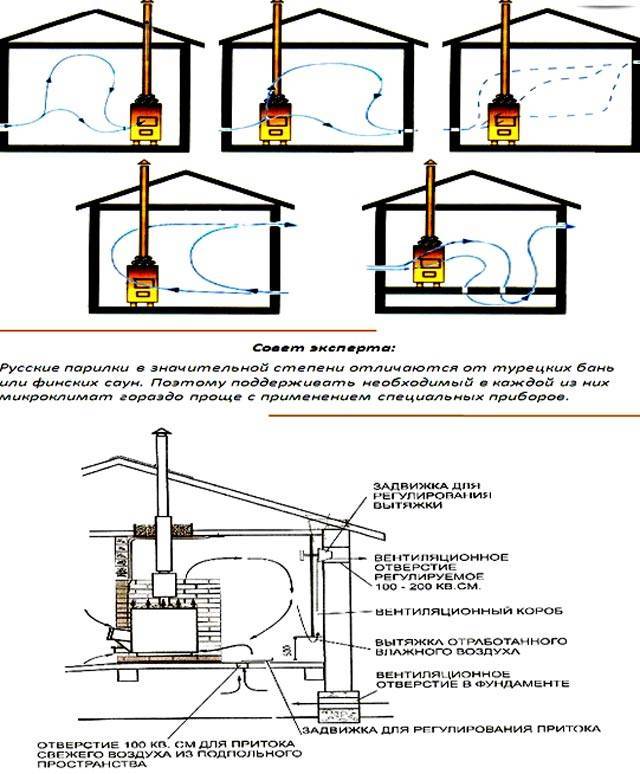 Как правильно делается вентиляция в русской бане: общие правила и подробные схемы по устройству