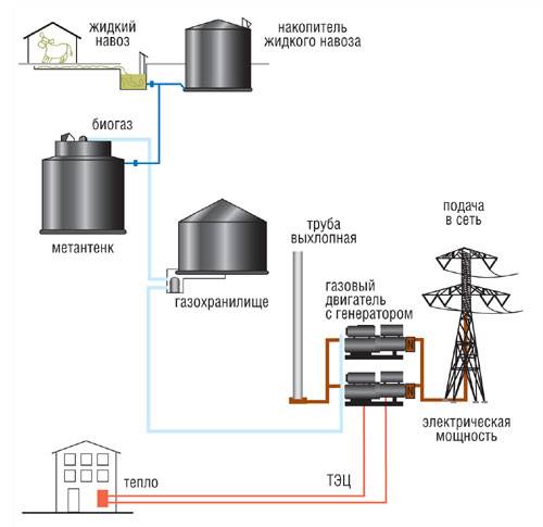 Особенности производства биогаза