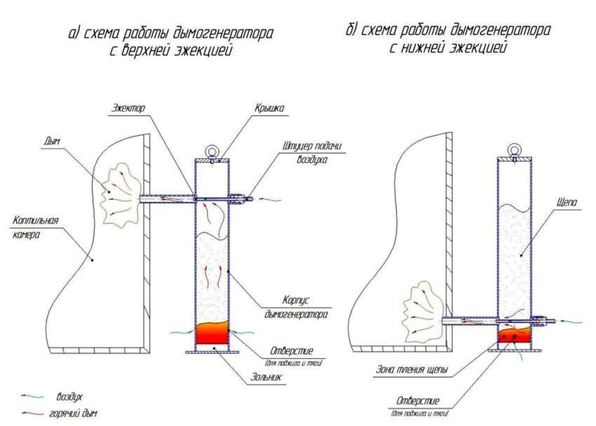 Дымогенератор своими руками (95 фото): пошаговая схема создания прибора