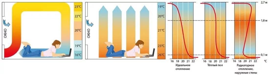 Температура теплого водяного пола: максимальная, оптимальная, способы регулировки