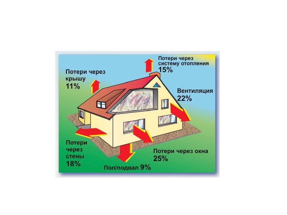 Уменьшение теплопотерь дома до 50%: самые эффективные способы
