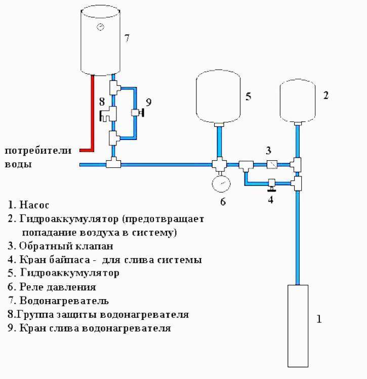 Отопление и водоснабжение в бане: особенности оборудования | гидро гуру