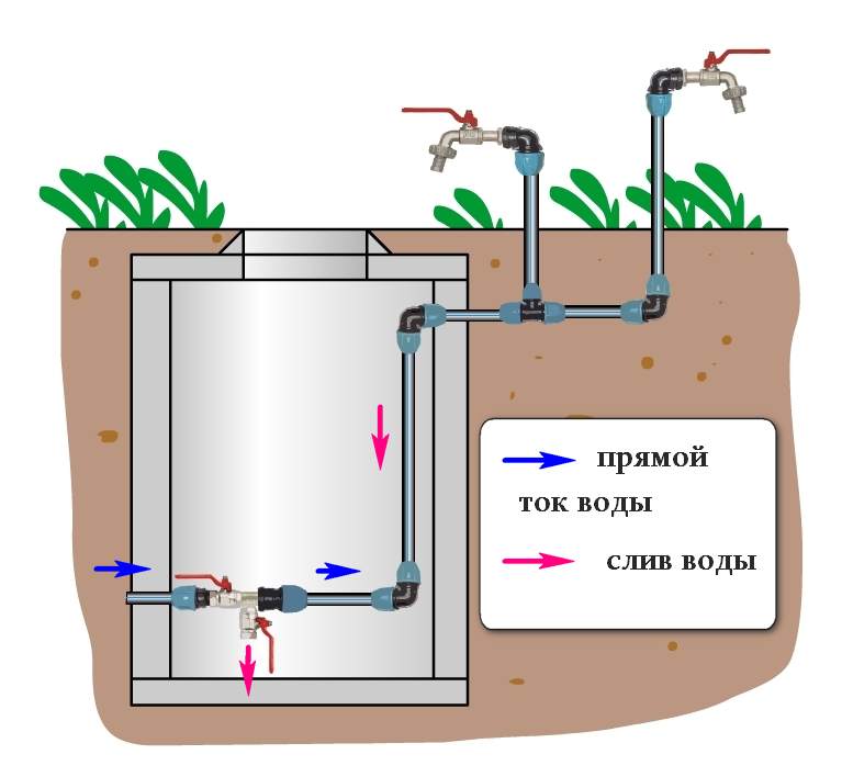 Система автоматического полива огорода. часть 2. обустройство летнего водопровода — викистрой