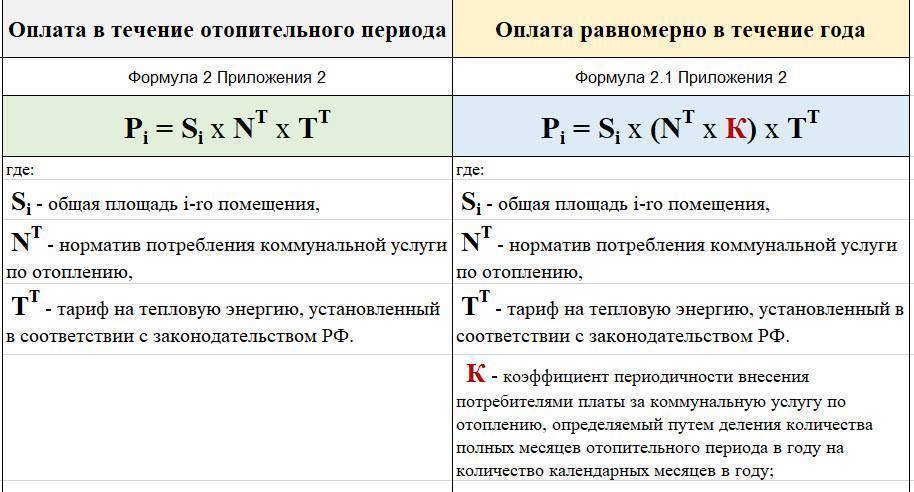 Как формируют тарифы на отопление и сколько оно стоит для жителей квартир, как рассчитать тепло в квартире | domosite.ru
