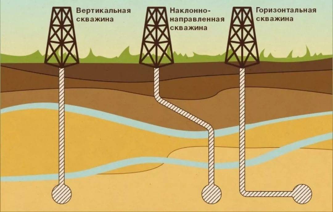 Нефтяная скважина: конструкция, устройство, бурение и разработка