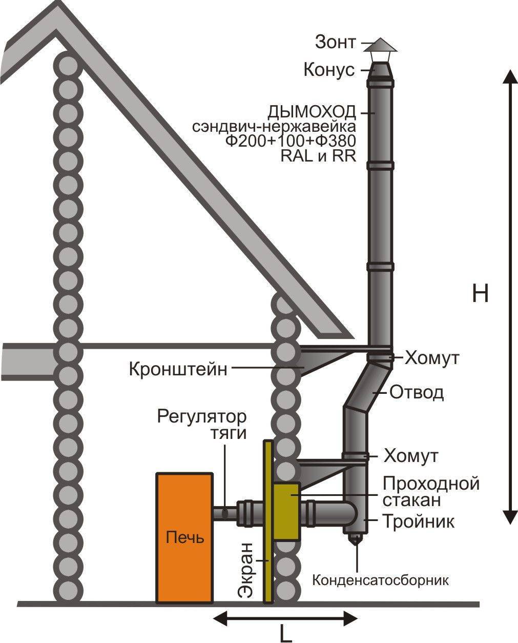 Как соединить дымоходную трубу с для газовым котлом