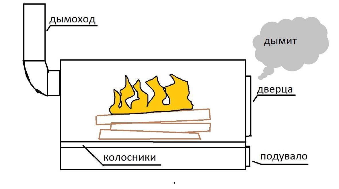 Плохо горит печка в доме что делать? - отопление и водоснабжение - нюансы, которые надо знать