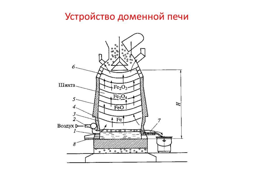 Доменная печь: устройство, принцип работы, выплавка, производство металла