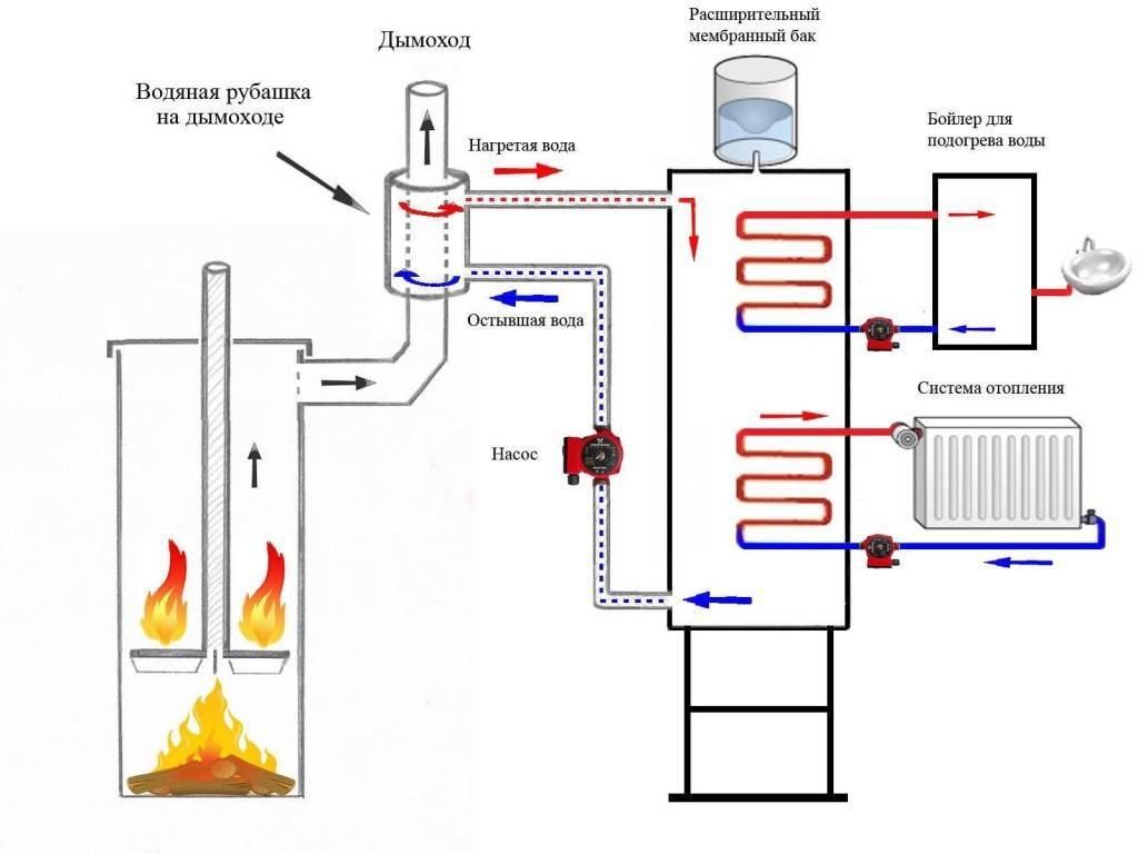 Отопление бани газом своими руками: конструкция и строительство