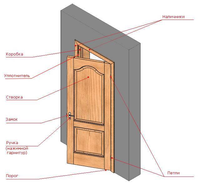 Сборка и установка межкомнатных дверей своими руками: замеры, технология и подробная инструкция, как установить межкомнатную дверь (видео)