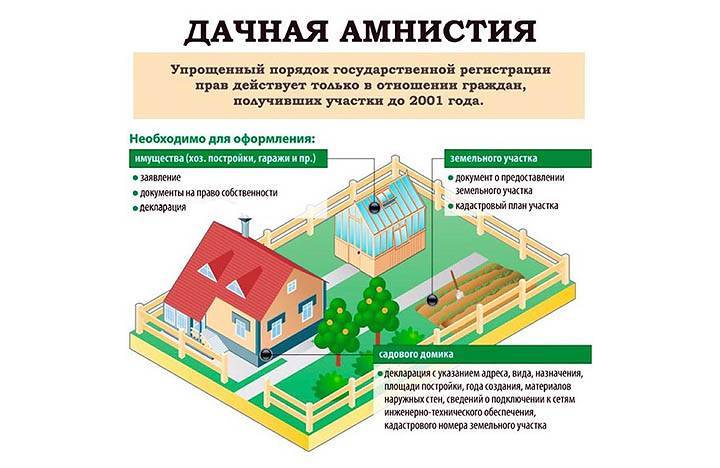 Строительство дома на дачном участке в 2021 : нужно ли разрешение, документы для оформления | юридические советы
