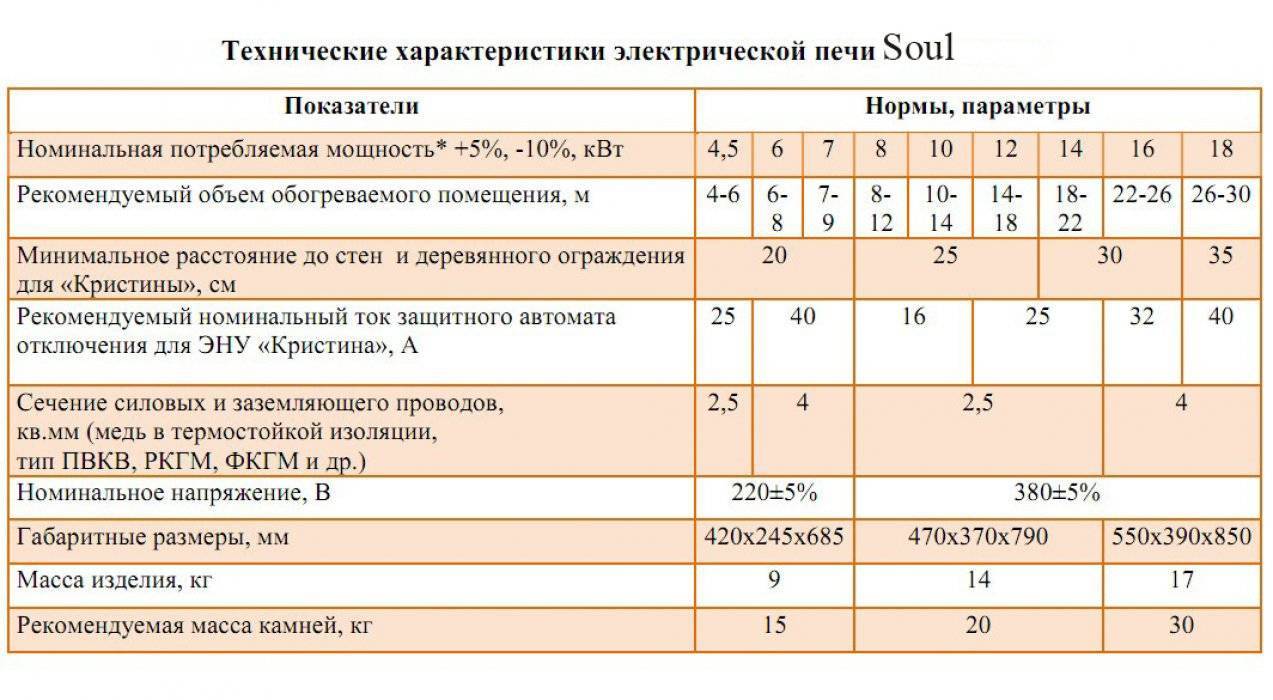 Мощность печей. Мощность электрической печи для сауны расчет мощности. Мощность электропечи для сауны расчет мощности. Расчет мощности печи для бани. Мощность Эл печи для сауны рассчитать.