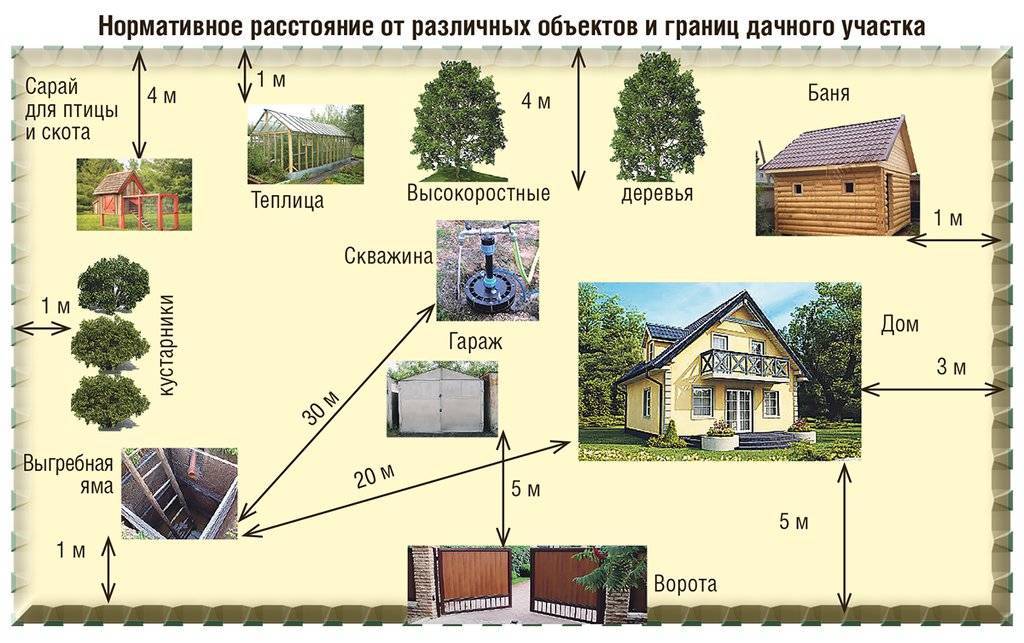Расстояние от бани до забора соседей: на каком строить по снип 2020-2021, нормы ижс и снт