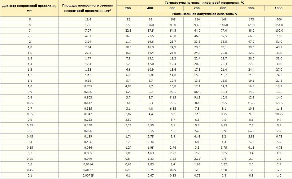 Температура нагрева