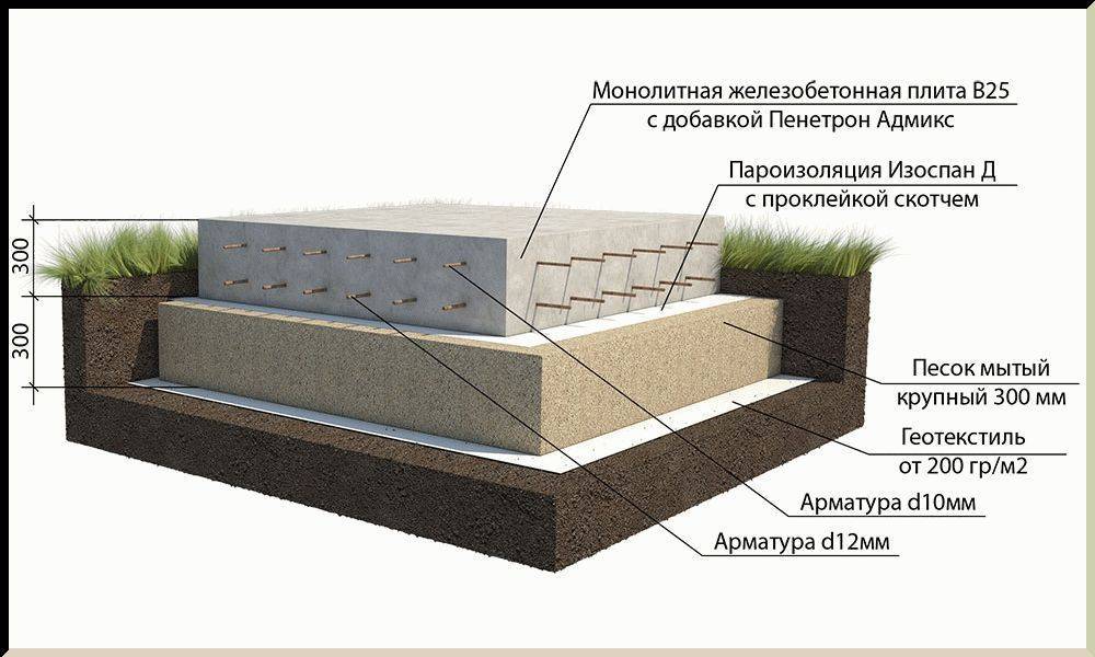 Устройство пирога под фундамент