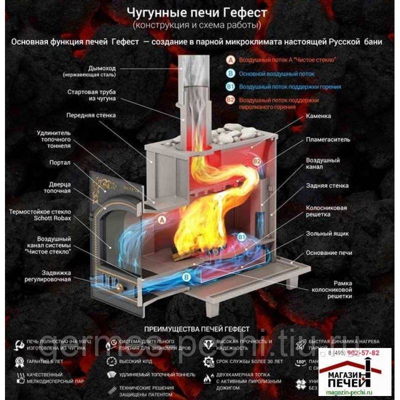Какая печь нужна для сауны электрическая, дровяная или газовая: какую выбрать, советы специалистов
