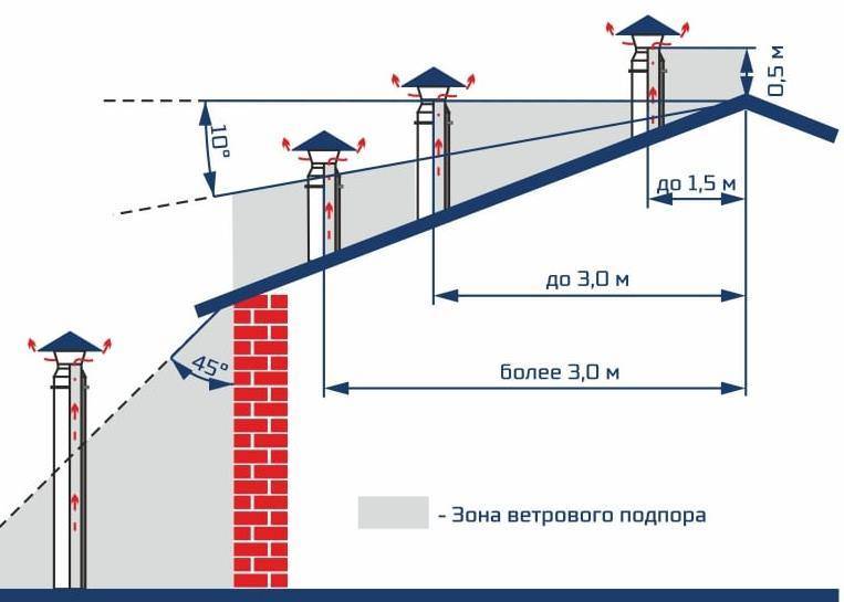 Высота вентиляционной трубы над крышей: снипы, нормы