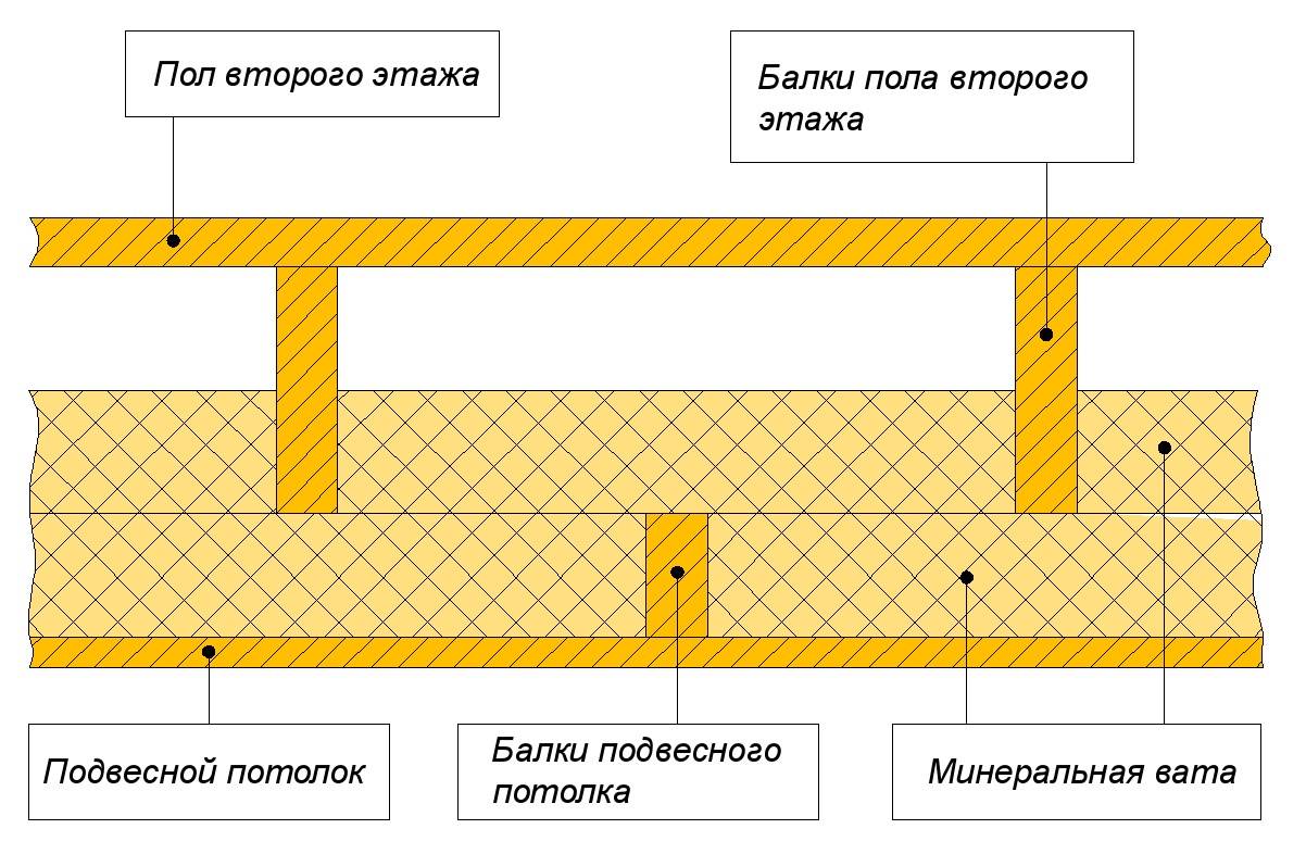 Шумоизоляция пола схема