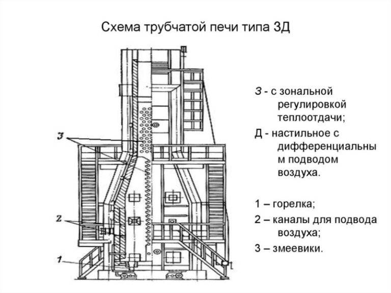 Трубчатая печь: устройство, принцип действия, виды, рекомендации по выбору | greendom74.ru