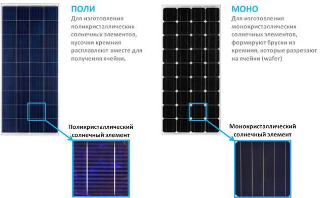 Монокристаллические солнечные панели, из чего делают, применение.