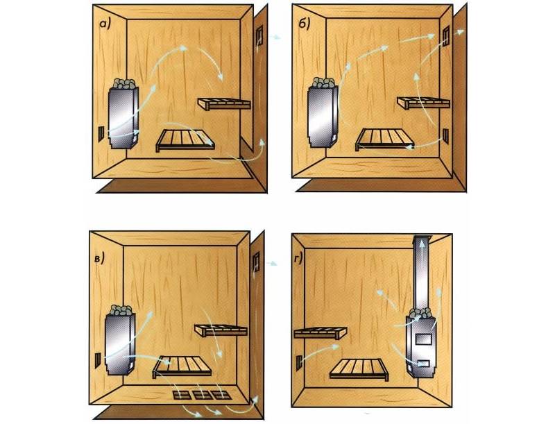 Вентиляция в бане схема и устройство – как правильно сделать своими руками