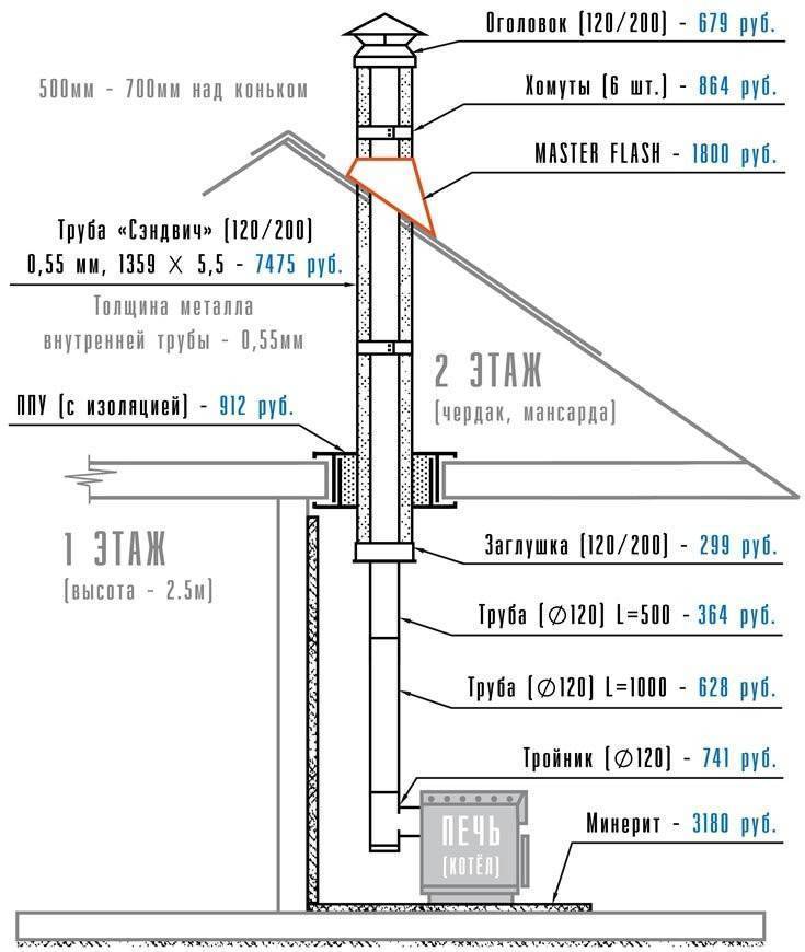 Керамическая труба для дымохода: размеры, схема, видео