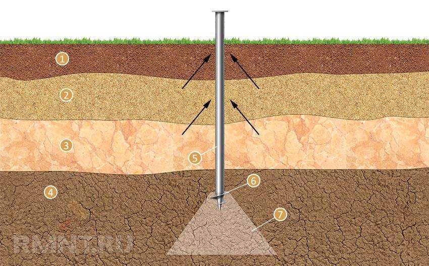 Какой фундамент нужен для дома, если грунтовые воды близко?